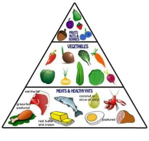 What the Real Food Pyramid should look like.